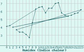 Courbe de l'humidex pour Soria (Esp)