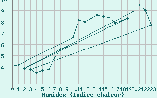 Courbe de l'humidex pour Puerto de San Isidro