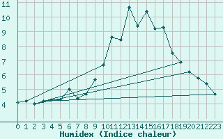 Courbe de l'humidex pour Saint Gallen