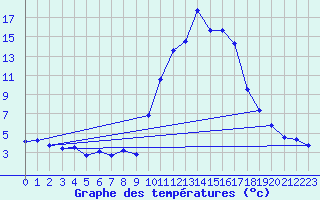 Courbe de tempratures pour Lasseube (64)