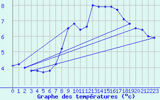 Courbe de tempratures pour Oehringen