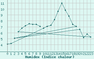 Courbe de l'humidex pour Sant Quint - La Boria (Esp)