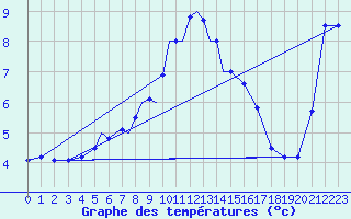 Courbe de tempratures pour Diepholz
