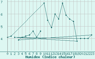 Courbe de l'humidex pour Nyhamn