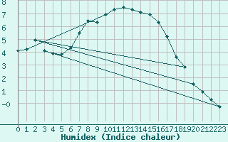 Courbe de l'humidex pour Herwijnen Aws