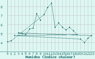 Courbe de l'humidex pour Kroelpa-Rockendorf