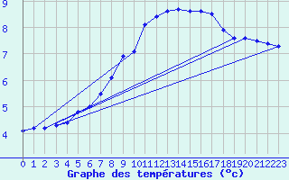 Courbe de tempratures pour Lough Fea