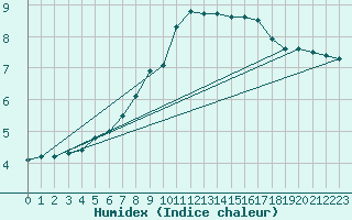 Courbe de l'humidex pour Lough Fea