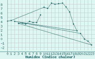 Courbe de l'humidex pour Palacios de la Sierra
