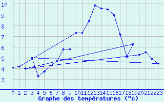 Courbe de tempratures pour Les Diablerets