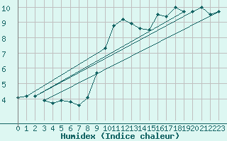 Courbe de l'humidex pour Czestochowa