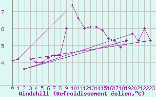 Courbe du refroidissement olien pour Angers-Beaucouz (49)
