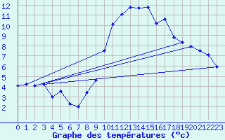 Courbe de tempratures pour Sisteron (04)