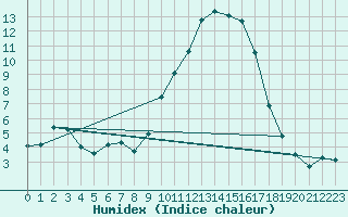 Courbe de l'humidex pour Hyres (83)