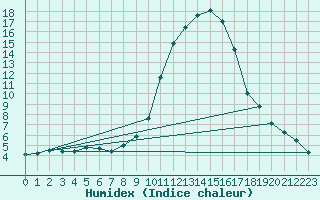 Courbe de l'humidex pour Valderredible, Polientes