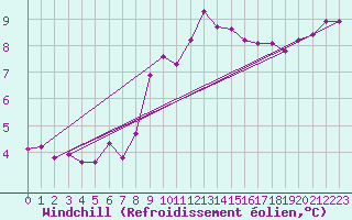 Courbe du refroidissement olien pour Corsept (44)