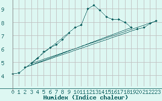 Courbe de l'humidex pour High Wicombe Hqstc