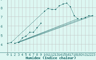 Courbe de l'humidex pour Haegen (67)