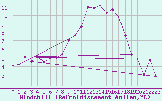 Courbe du refroidissement olien pour Magilligan