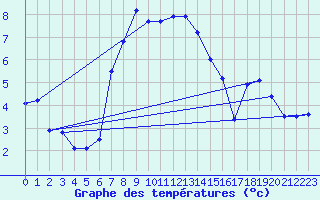 Courbe de tempratures pour Fundata