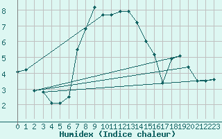 Courbe de l'humidex pour Fundata