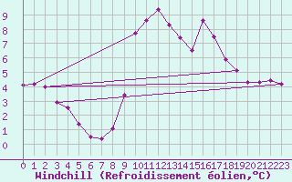 Courbe du refroidissement olien pour Vannes-Sn (56)