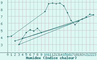 Courbe de l'humidex pour Plussin (42)