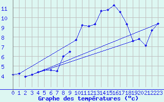 Courbe de tempratures pour Plaffeien-Oberschrot