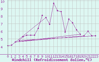 Courbe du refroidissement olien pour Nuerburg-Barweiler