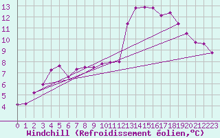 Courbe du refroidissement olien pour Mouilleron-le-Captif (85)