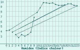 Courbe de l'humidex pour Ile d'Yeu - Saint-Sauveur (85)