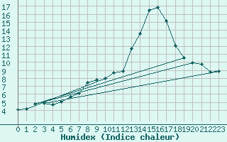 Courbe de l'humidex pour Lannion (22)