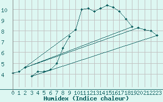 Courbe de l'humidex pour Ripoll