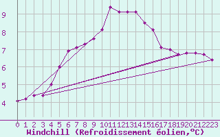 Courbe du refroidissement olien pour Thyboroen
