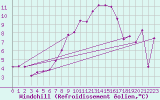 Courbe du refroidissement olien pour Arkona