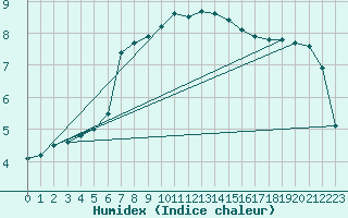 Courbe de l'humidex pour Rancennes (08)