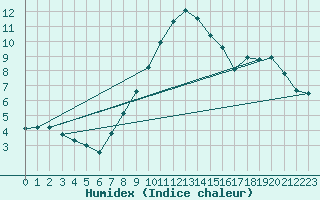 Courbe de l'humidex pour Schleiz
