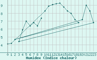 Courbe de l'humidex pour Mont-Aigoual (30)