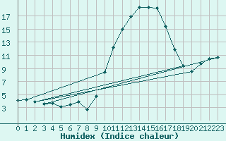 Courbe de l'humidex pour Aniane (34)