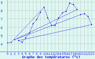 Courbe de tempratures pour Melle (Be)