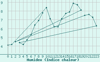 Courbe de l'humidex pour Melle (Be)