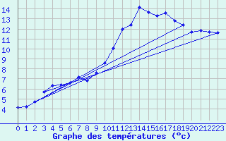 Courbe de tempratures pour Christnach (Lu)
