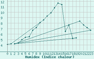 Courbe de l'humidex pour Kuggoren