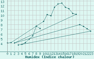 Courbe de l'humidex pour Plaffeien-Oberschrot