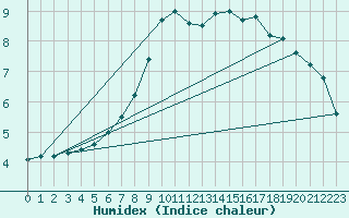 Courbe de l'humidex pour Jelenia Gora