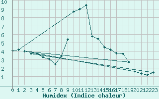 Courbe de l'humidex pour Reinosa