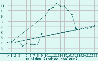 Courbe de l'humidex pour Menton (06)