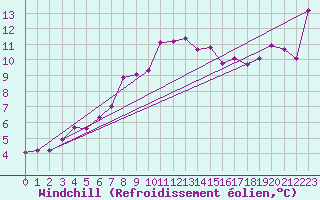 Courbe du refroidissement olien pour Hohenpeissenberg