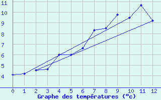 Courbe de tempratures pour Drevsjo