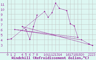 Courbe du refroidissement olien pour Torla-Ordesa El Cebollar